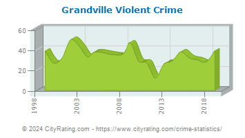 Grandville Violent Crime