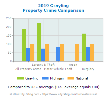 Grayling Property Crime vs. State and National Comparison