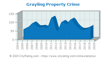 Grayling Property Crime