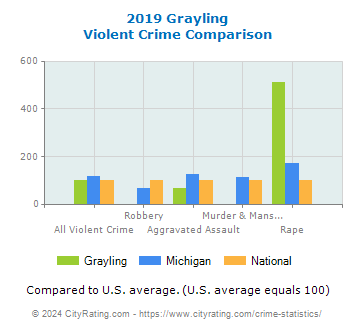 Grayling Violent Crime vs. State and National Comparison
