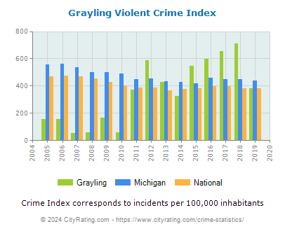 Grayling Violent Crime vs. State and National Per Capita