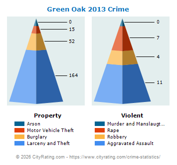 Green Oak Township Crime 2013
