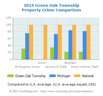Green Oak Township Property Crime vs. State and National Comparison