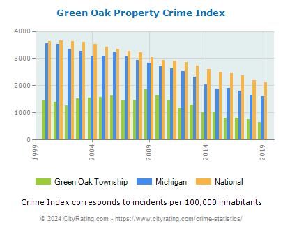 Green Oak Township Property Crime vs. State and National Per Capita
