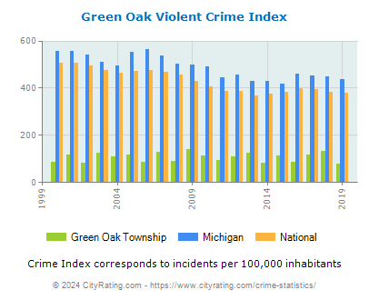 Green Oak Township Violent Crime vs. State and National Per Capita