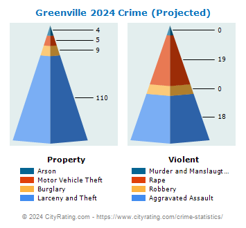 Greenville Crime 2024