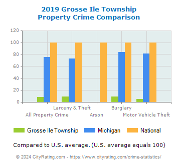 Grosse Ile Township Property Crime vs. State and National Comparison