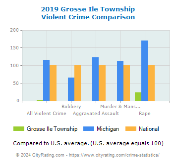 Grosse Ile Township Violent Crime vs. State and National Comparison
