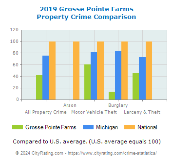 Grosse Pointe Farms Property Crime vs. State and National Comparison