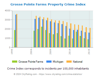 Grosse Pointe Farms Property Crime vs. State and National Per Capita