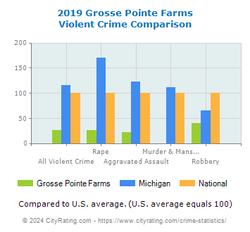 Grosse Pointe Farms Violent Crime vs. State and National Comparison