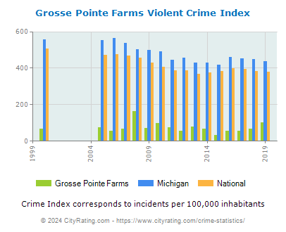 Grosse Pointe Farms Violent Crime vs. State and National Per Capita