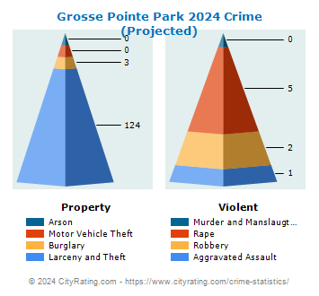 Grosse Pointe Park Crime 2024
