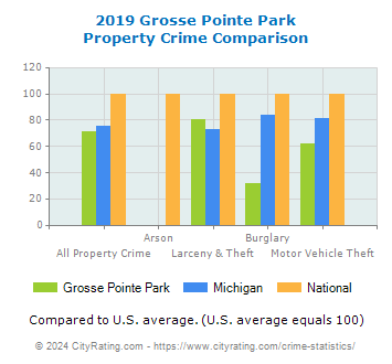Grosse Pointe Park Property Crime vs. State and National Comparison