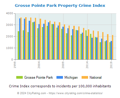 Grosse Pointe Park Property Crime vs. State and National Per Capita