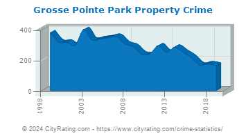 Grosse Pointe Park Property Crime