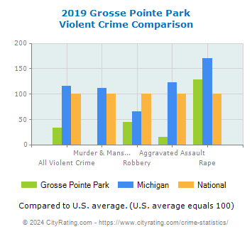 Grosse Pointe Park Violent Crime vs. State and National Comparison
