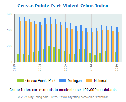 Grosse Pointe Park Violent Crime vs. State and National Per Capita