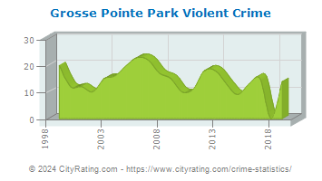 Grosse Pointe Park Violent Crime
