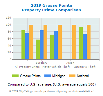 Grosse Pointe Property Crime vs. State and National Comparison