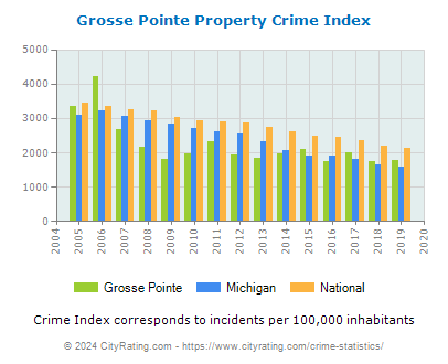 Grosse Pointe Property Crime vs. State and National Per Capita