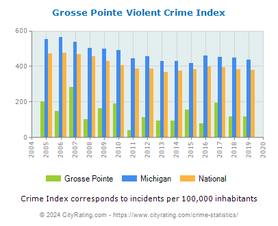Grosse Pointe Violent Crime vs. State and National Per Capita