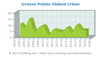 Grosse Pointe Violent Crime