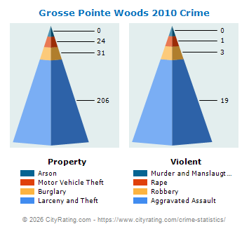 Grosse Pointe Woods Crime 2010
