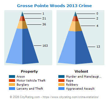 Grosse Pointe Woods Crime 2013
