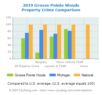 Grosse Pointe Woods Property Crime vs. State and National Comparison