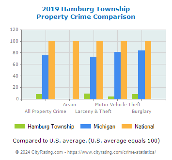 Hamburg Township Property Crime vs. State and National Comparison