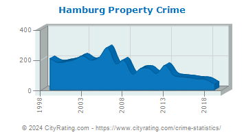 Hamburg Township Property Crime