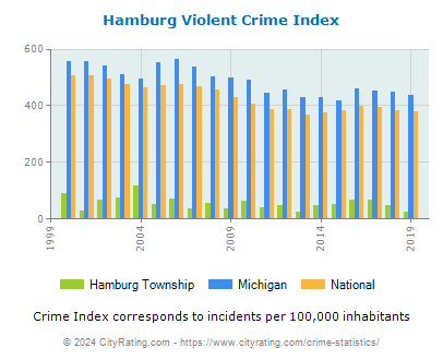 Hamburg Township Violent Crime vs. State and National Per Capita