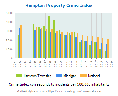 Hampton Township Property Crime vs. State and National Per Capita