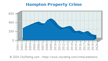Hampton Township Property Crime