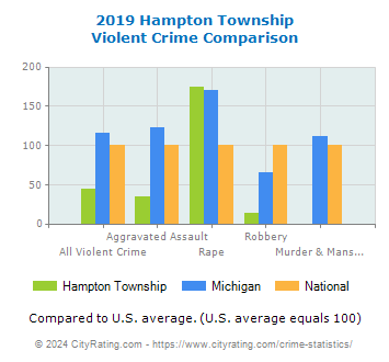 Hampton Township Violent Crime vs. State and National Comparison