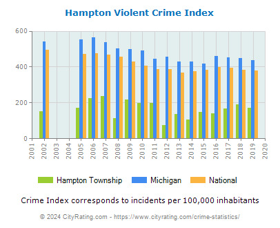 Hampton Township Violent Crime vs. State and National Per Capita