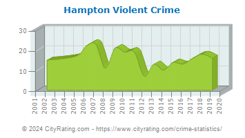 Hampton Township Violent Crime