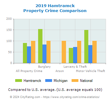Hamtramck Property Crime vs. State and National Comparison