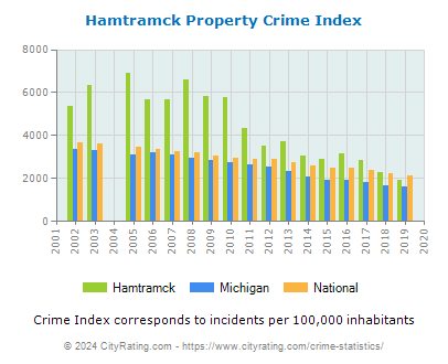 Hamtramck Property Crime vs. State and National Per Capita