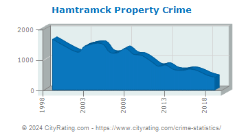 Hamtramck Property Crime