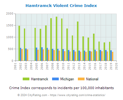 Hamtramck Violent Crime vs. State and National Per Capita