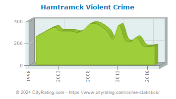 Hamtramck Violent Crime