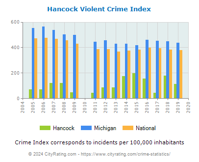 Hancock Violent Crime vs. State and National Per Capita