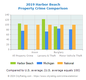 Harbor Beach Property Crime vs. State and National Comparison
