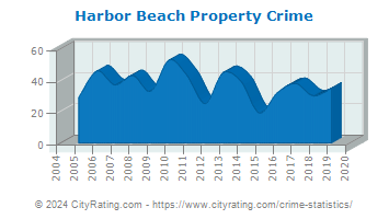 Harbor Beach Property Crime
