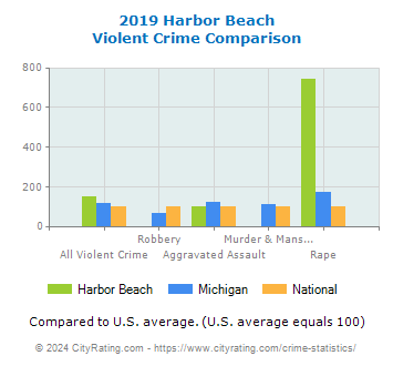 Harbor Beach Violent Crime vs. State and National Comparison