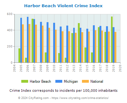 Harbor Beach Violent Crime vs. State and National Per Capita