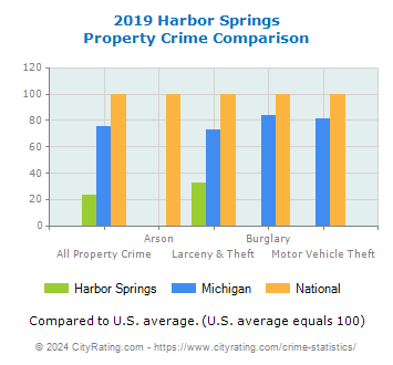 Harbor Springs Property Crime vs. State and National Comparison
