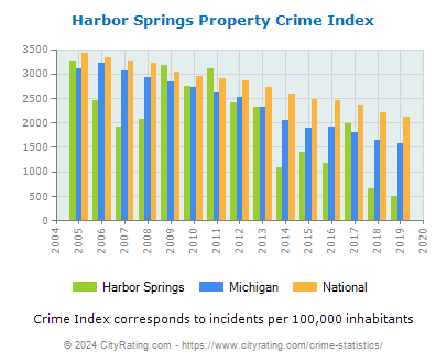 Harbor Springs Property Crime vs. State and National Per Capita